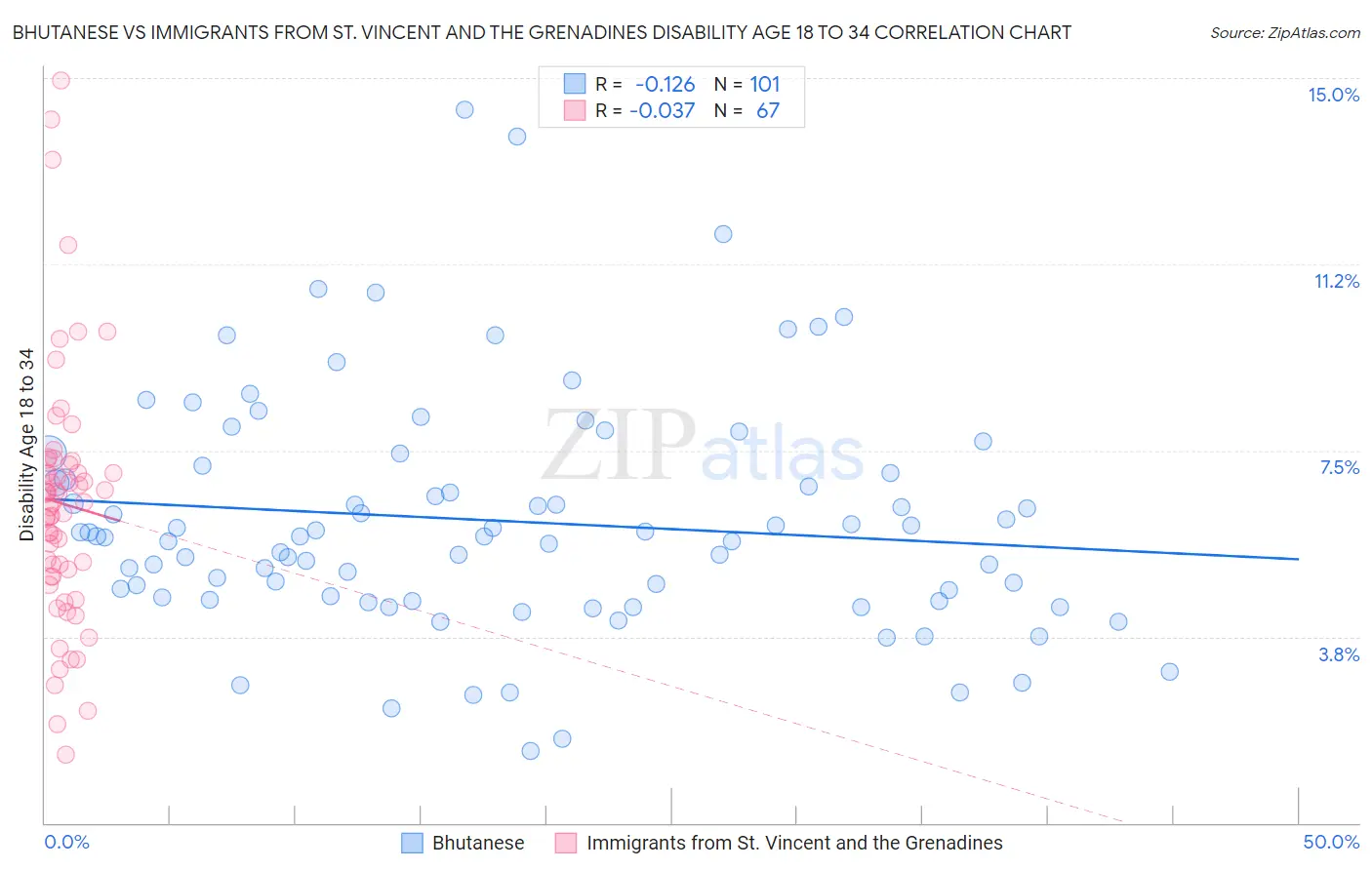 Bhutanese vs Immigrants from St. Vincent and the Grenadines Disability Age 18 to 34