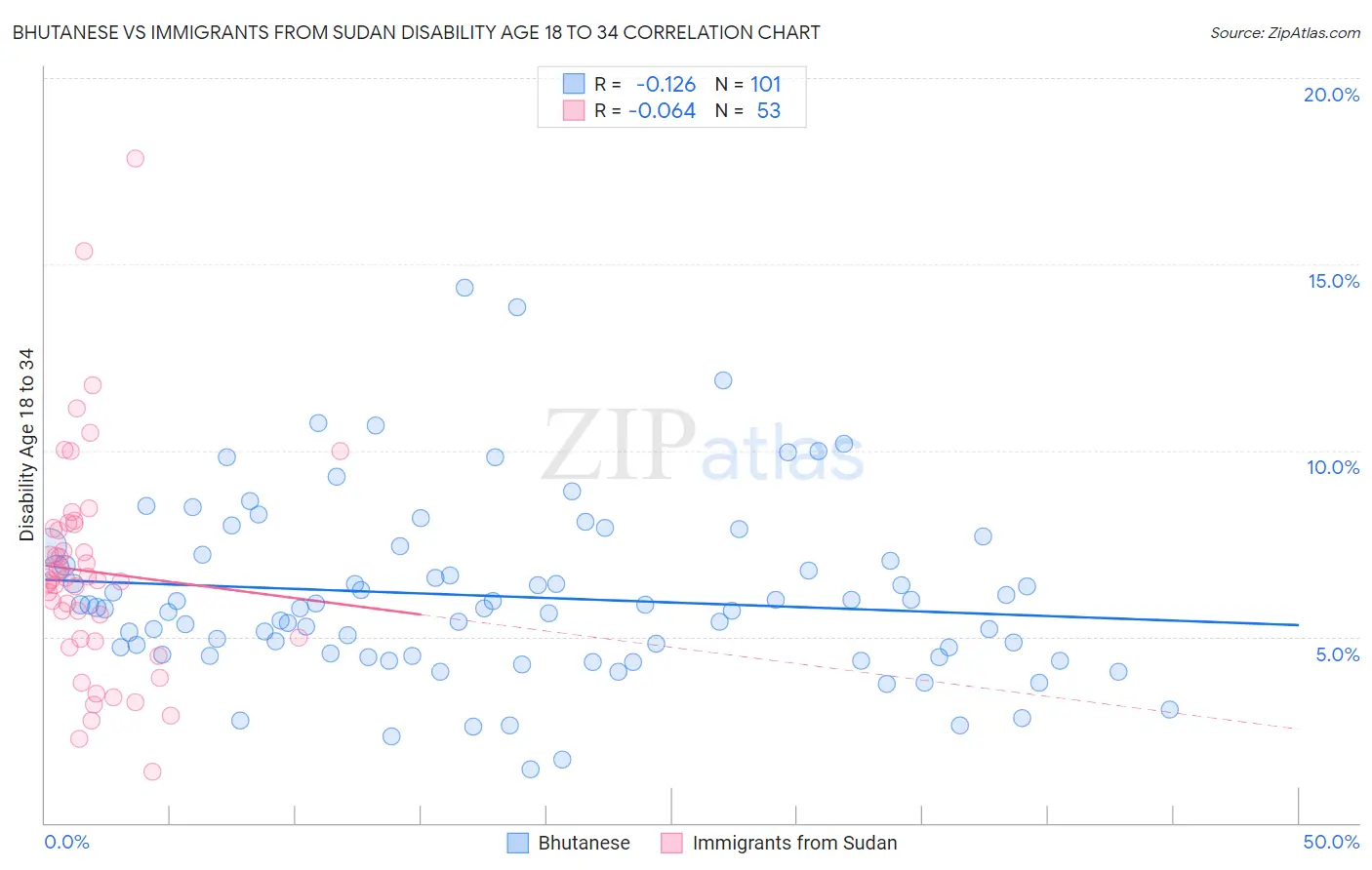 Bhutanese vs Immigrants from Sudan Disability Age 18 to 34