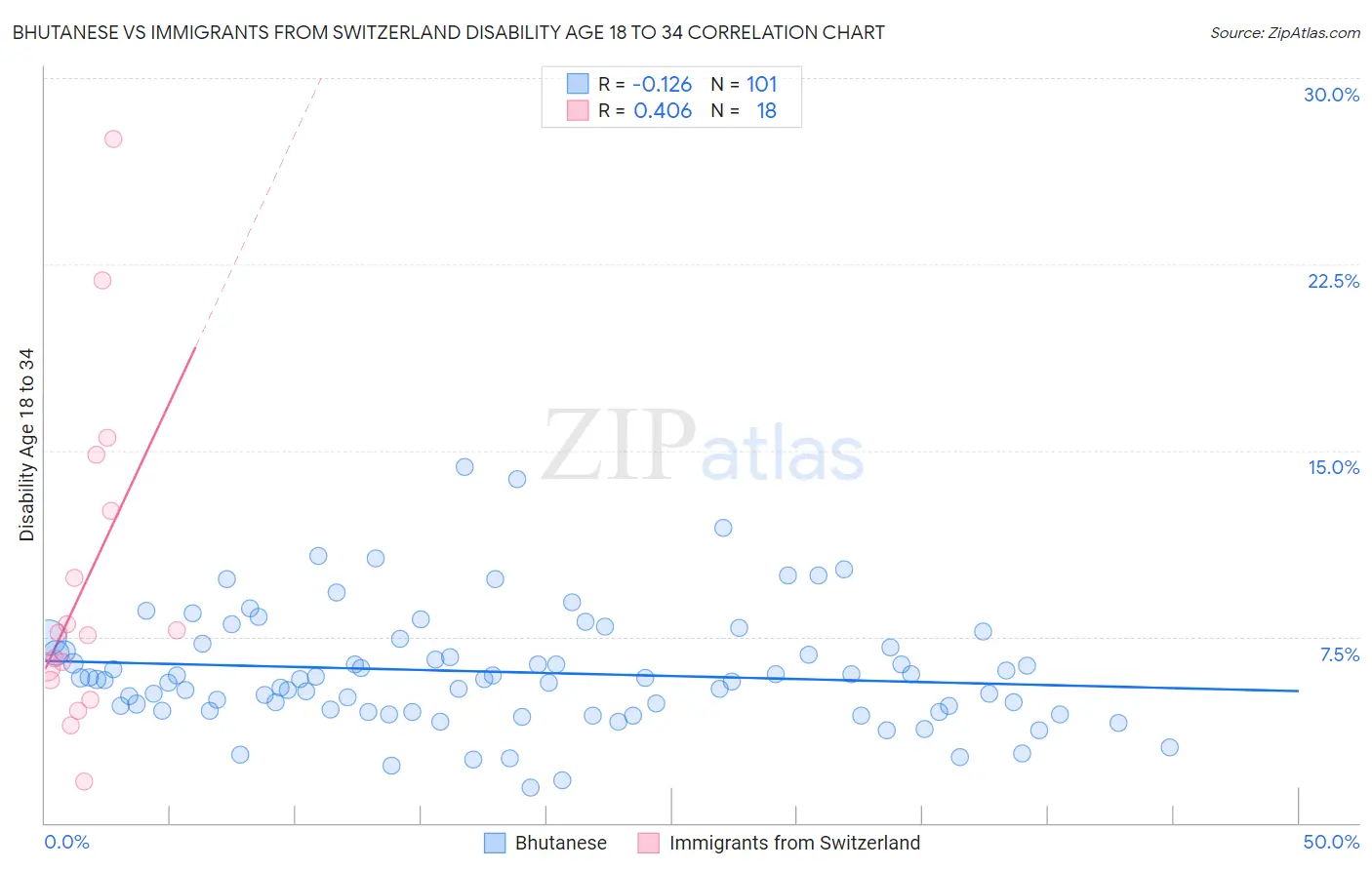 Bhutanese vs Immigrants from Switzerland Disability Age 18 to 34