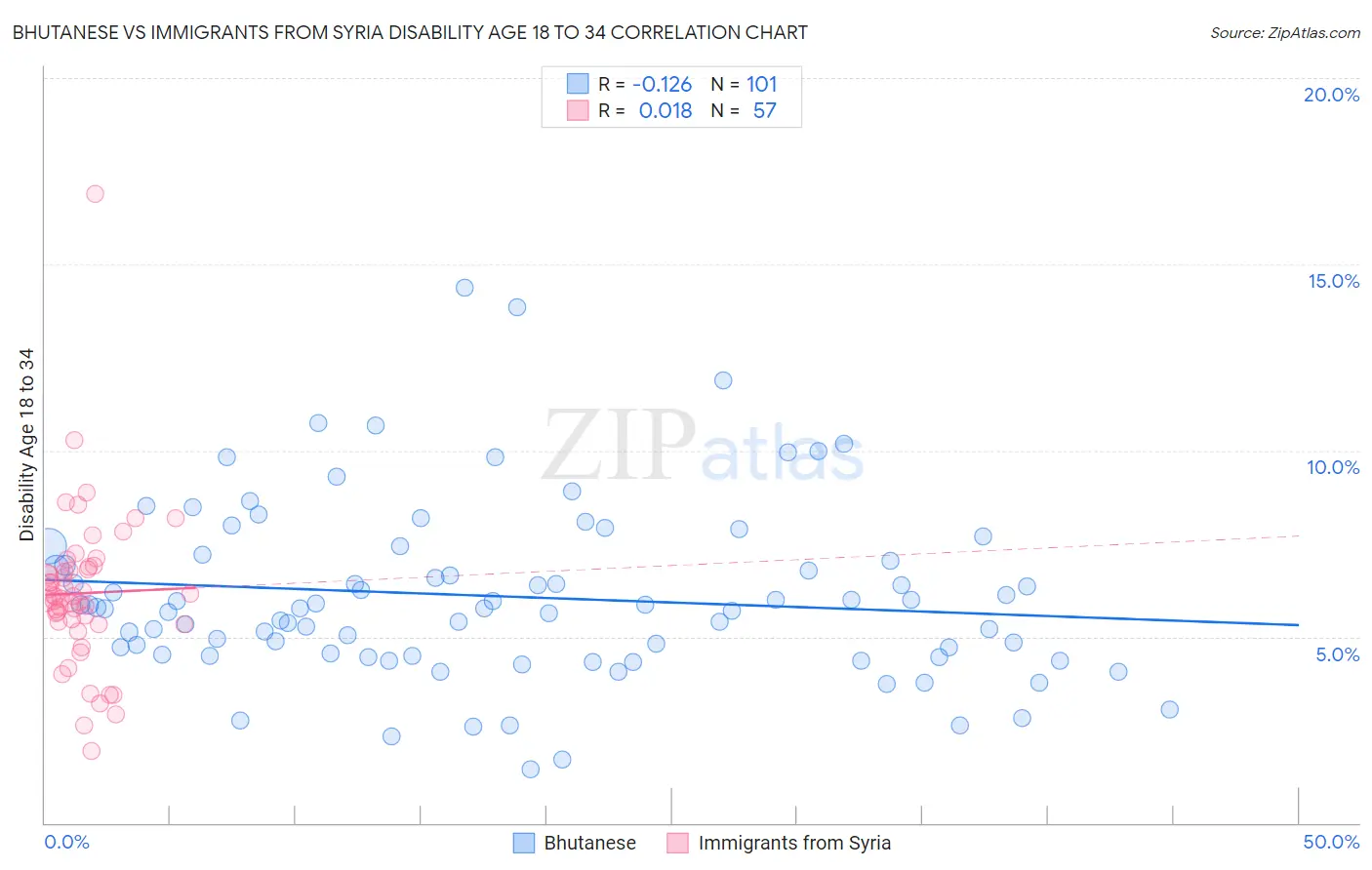 Bhutanese vs Immigrants from Syria Disability Age 18 to 34