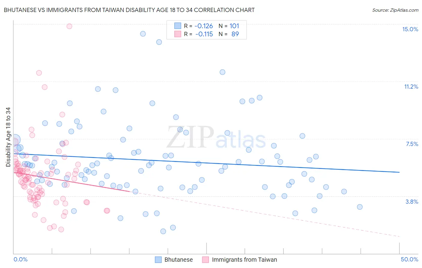 Bhutanese vs Immigrants from Taiwan Disability Age 18 to 34