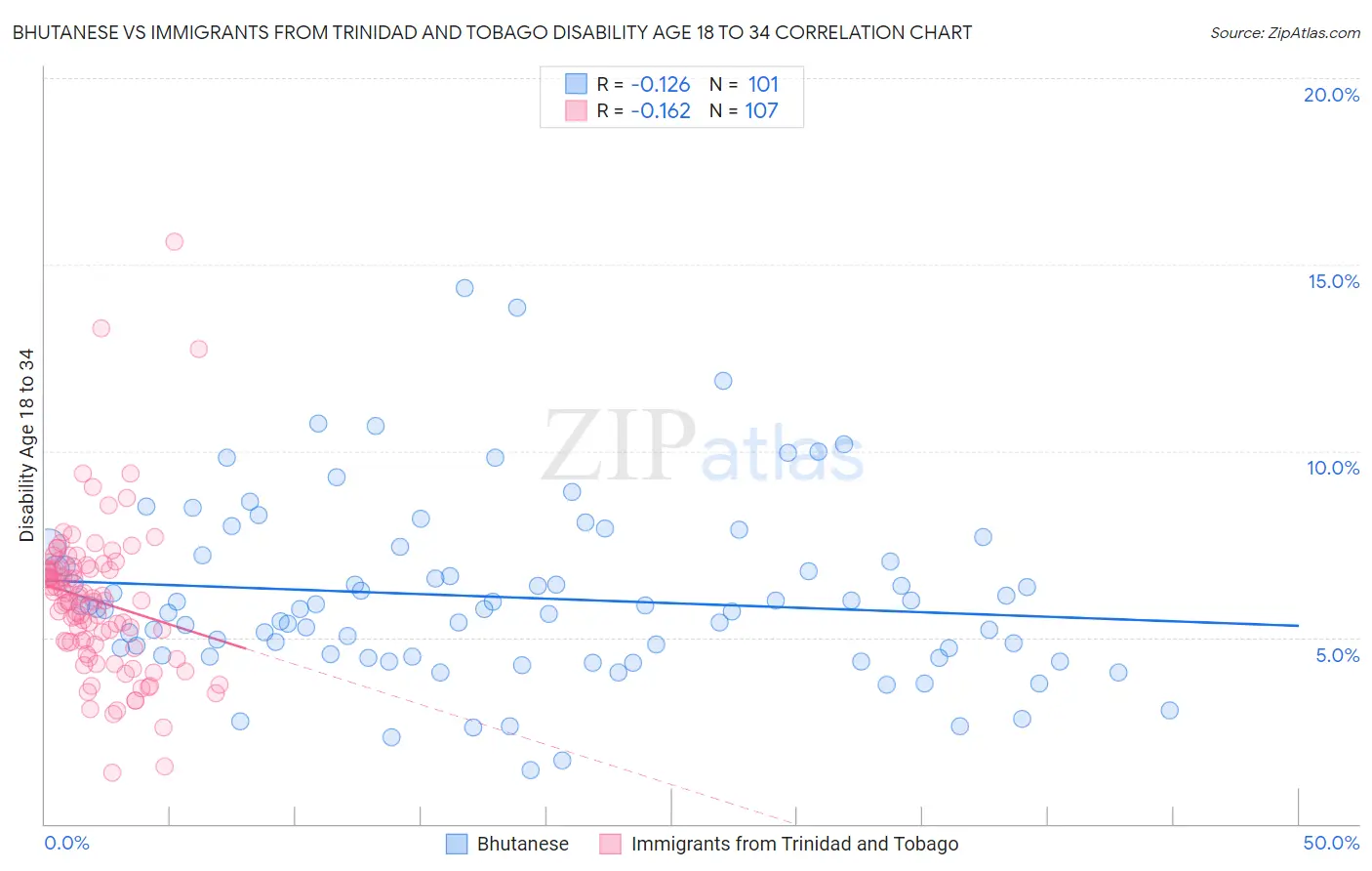 Bhutanese vs Immigrants from Trinidad and Tobago Disability Age 18 to 34