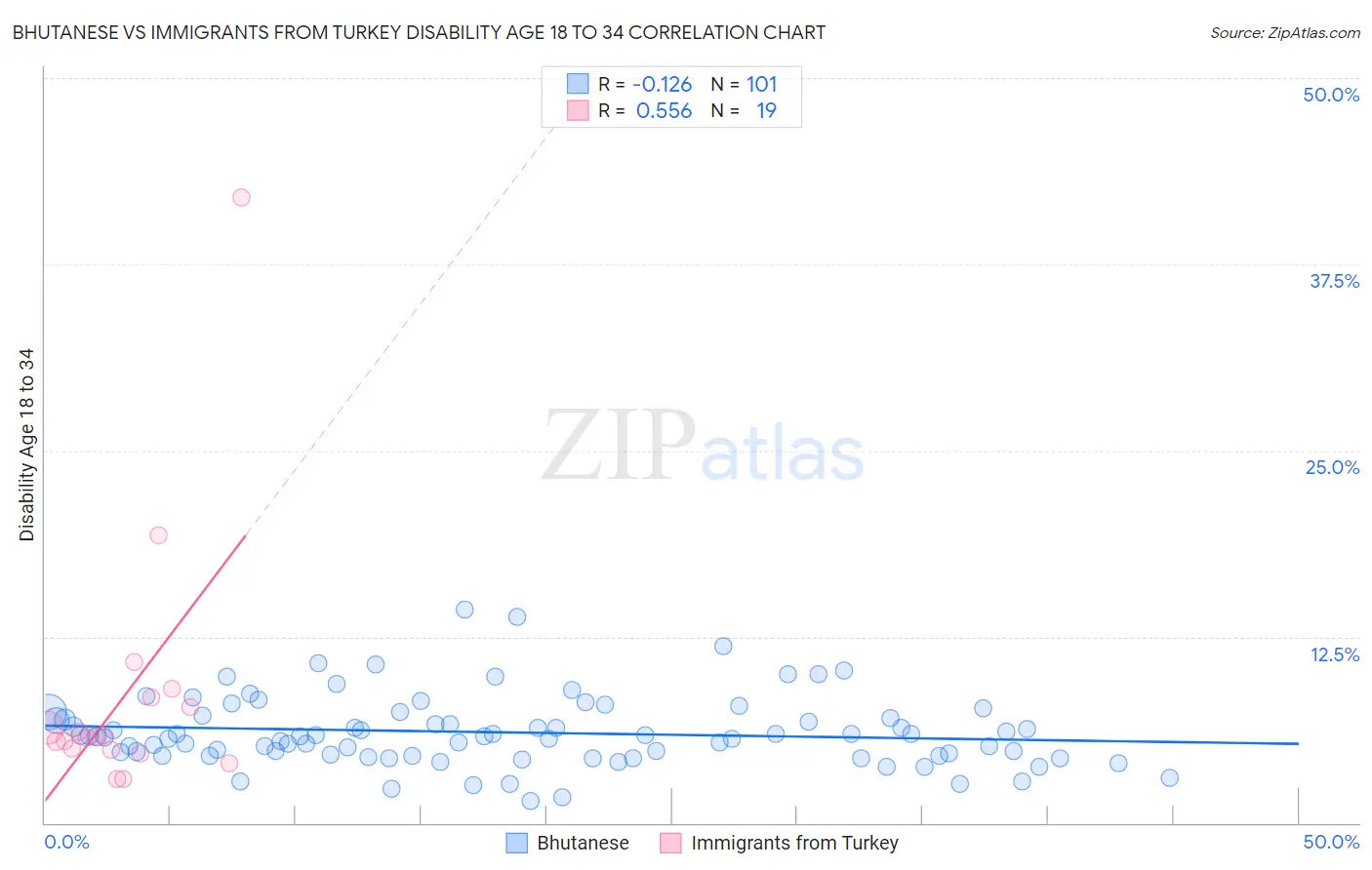 Bhutanese vs Immigrants from Turkey Disability Age 18 to 34