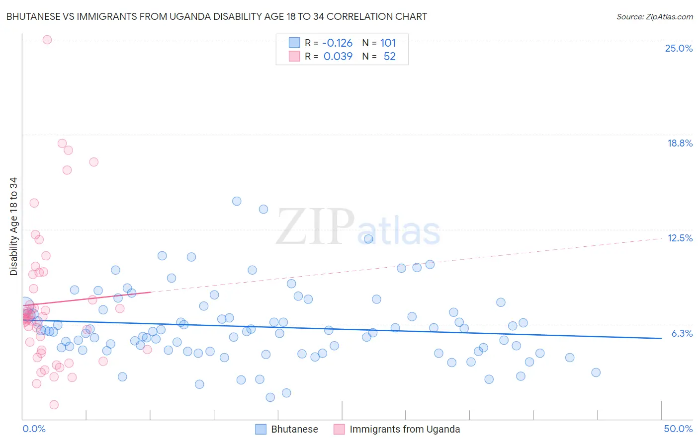 Bhutanese vs Immigrants from Uganda Disability Age 18 to 34