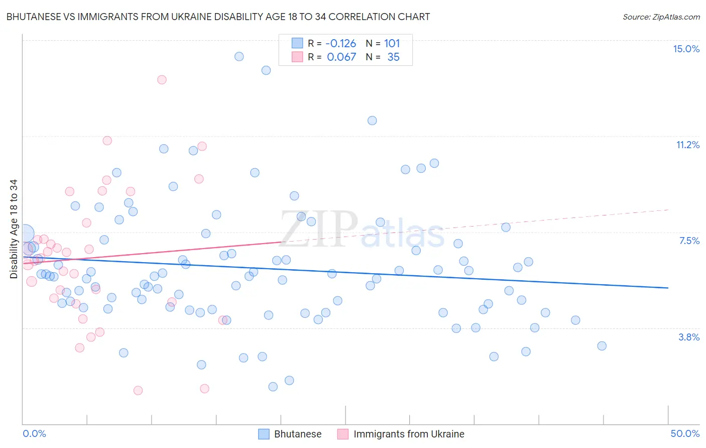 Bhutanese vs Immigrants from Ukraine Disability Age 18 to 34