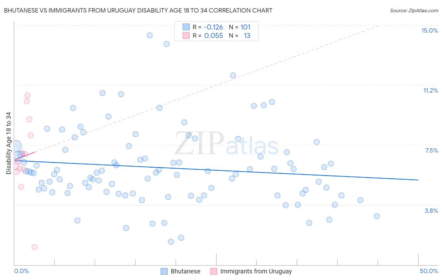 Bhutanese vs Immigrants from Uruguay Disability Age 18 to 34