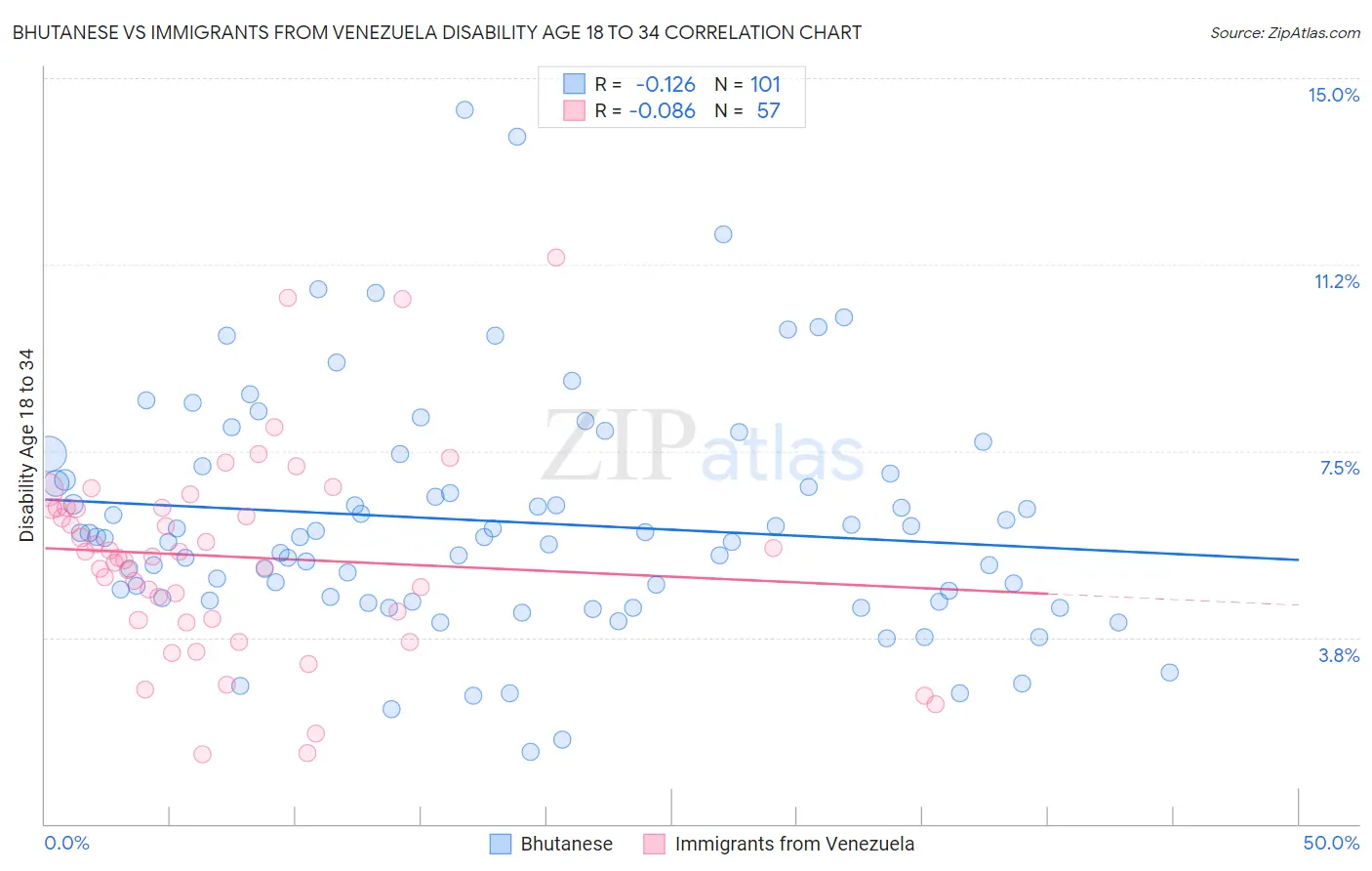 Bhutanese vs Immigrants from Venezuela Disability Age 18 to 34