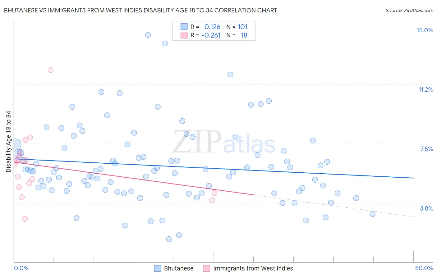 Bhutanese vs Immigrants from West Indies Disability Age 18 to 34