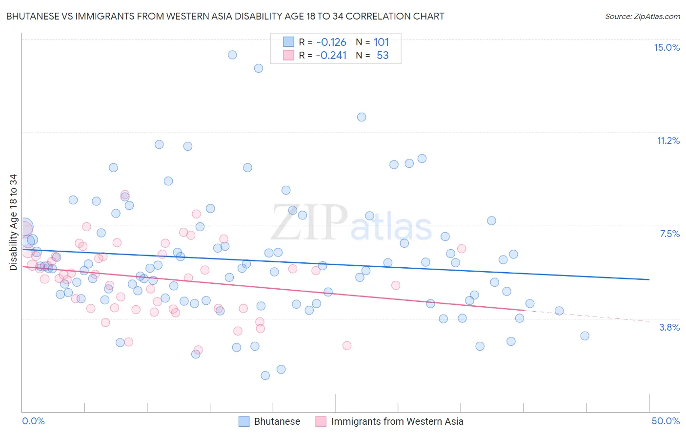 Bhutanese vs Immigrants from Western Asia Disability Age 18 to 34