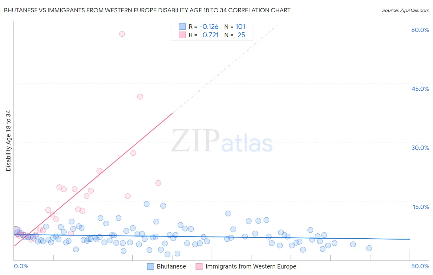 Bhutanese vs Immigrants from Western Europe Disability Age 18 to 34
