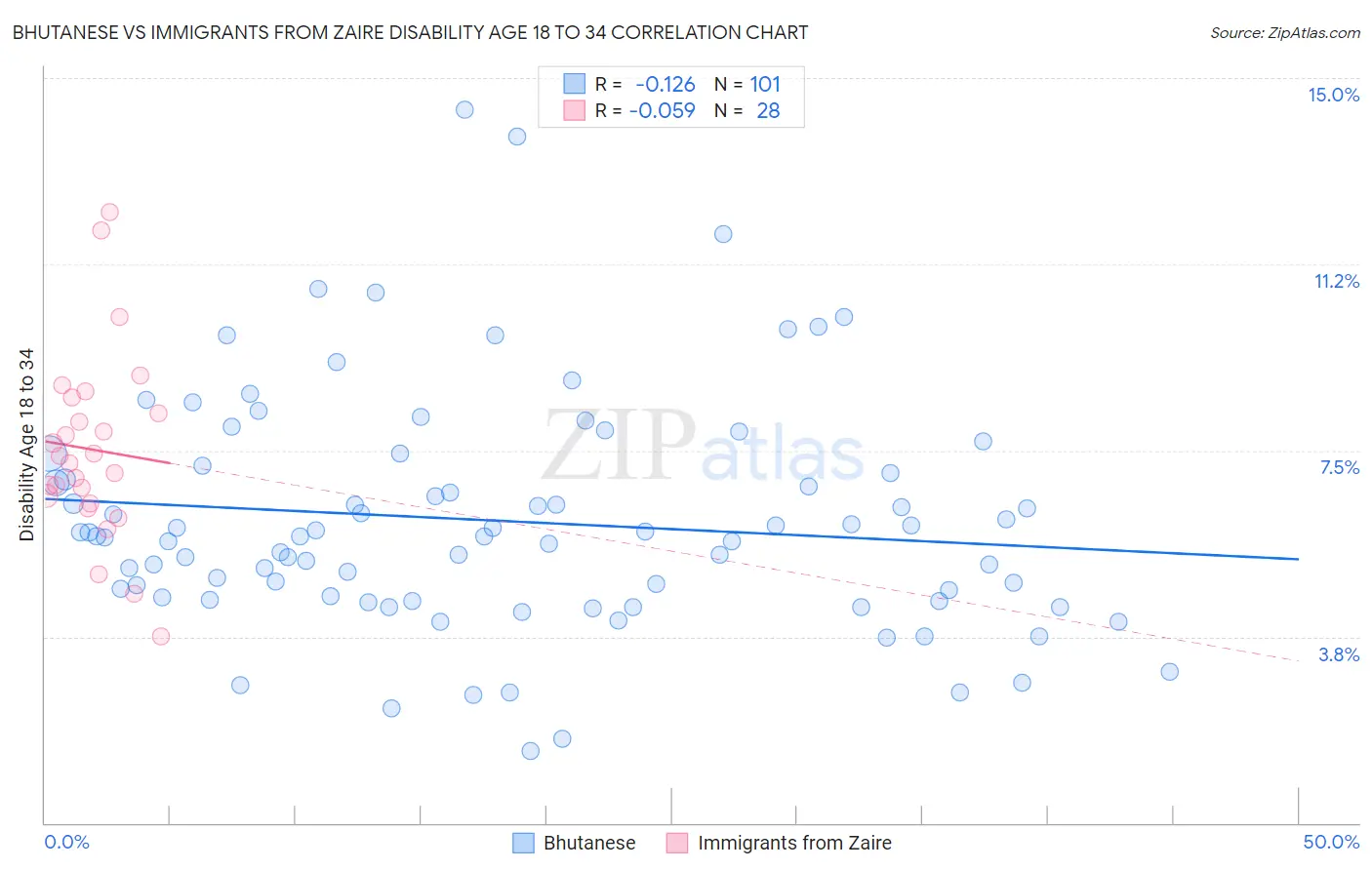 Bhutanese vs Immigrants from Zaire Disability Age 18 to 34