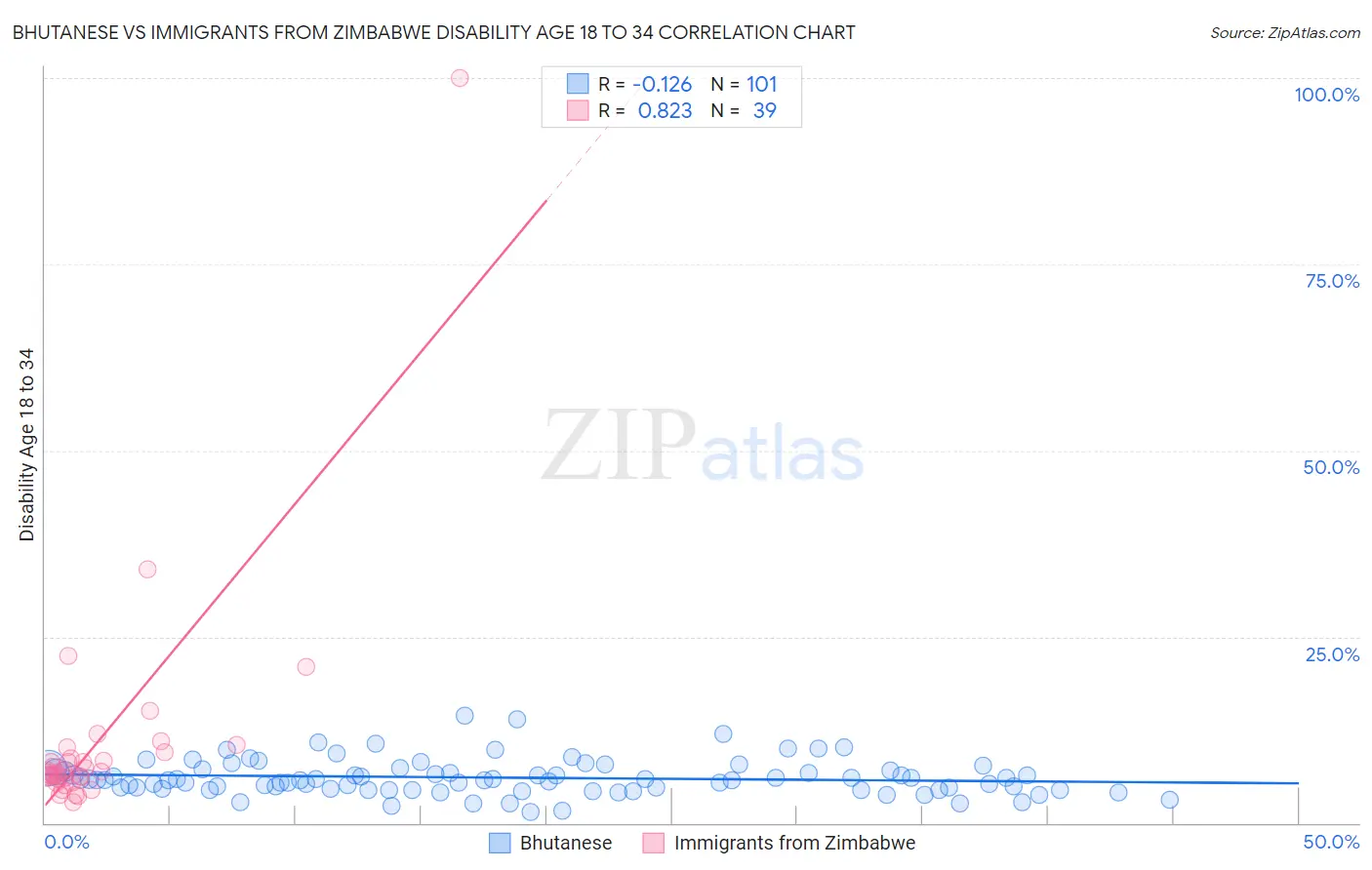 Bhutanese vs Immigrants from Zimbabwe Disability Age 18 to 34