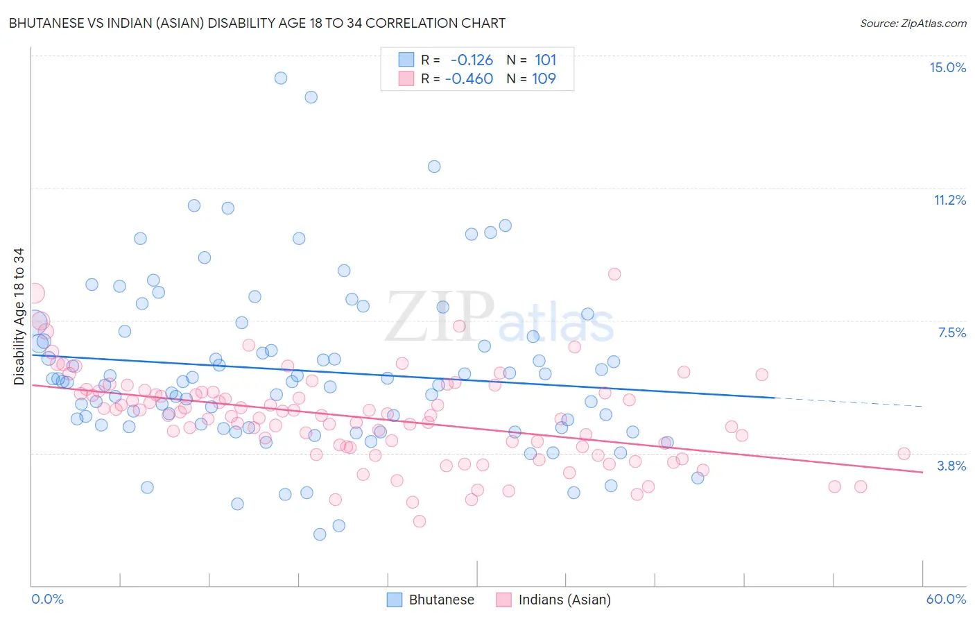Bhutanese vs Indian (Asian) Disability Age 18 to 34