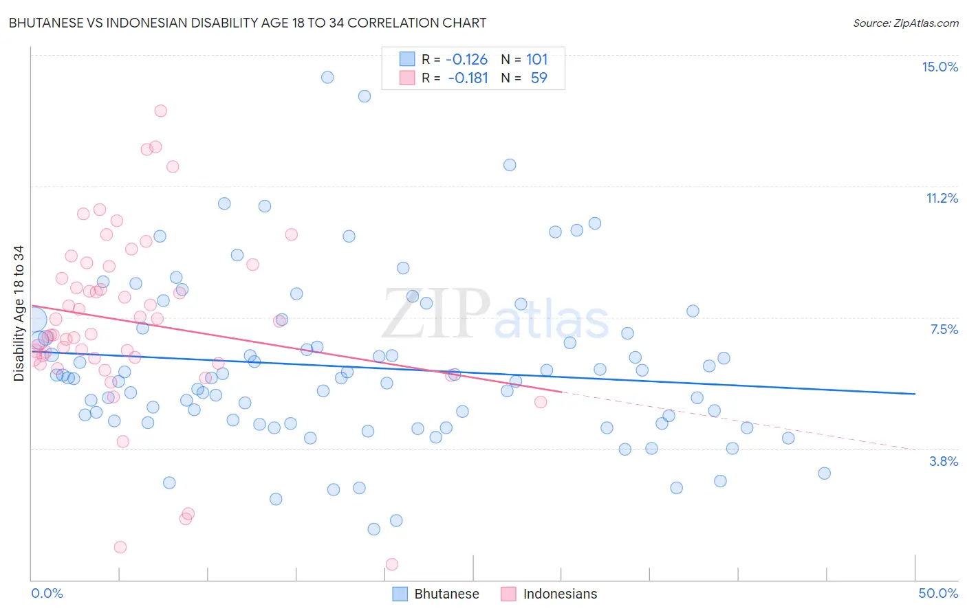 Bhutanese vs Indonesian Disability Age 18 to 34