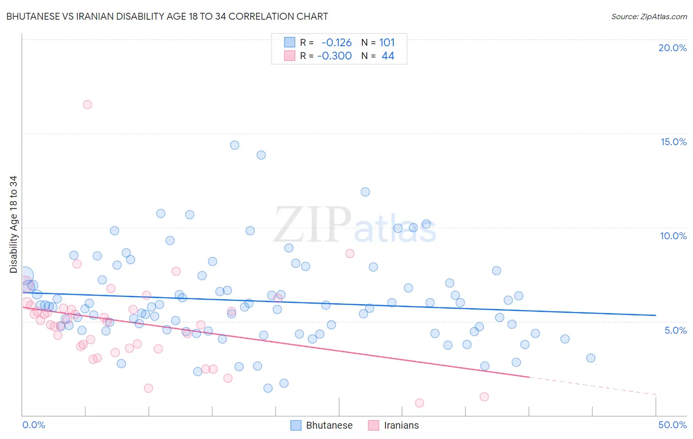 Bhutanese vs Iranian Disability Age 18 to 34