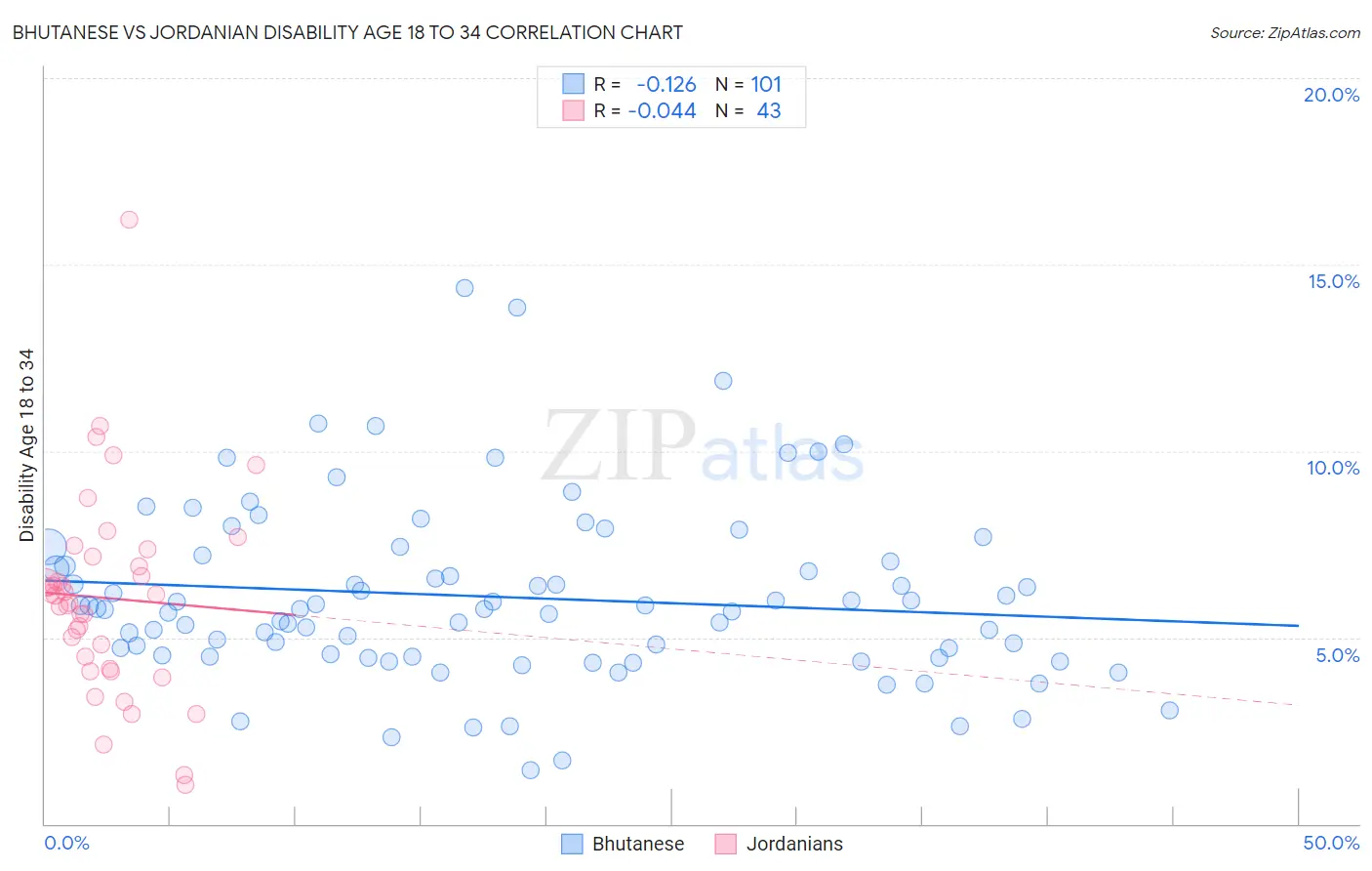 Bhutanese vs Jordanian Disability Age 18 to 34