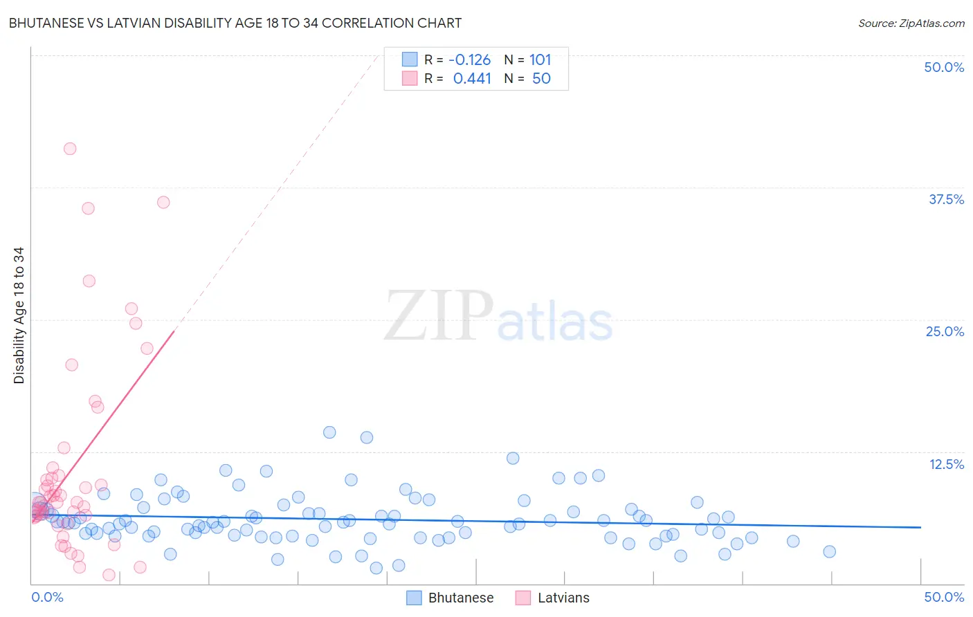 Bhutanese vs Latvian Disability Age 18 to 34