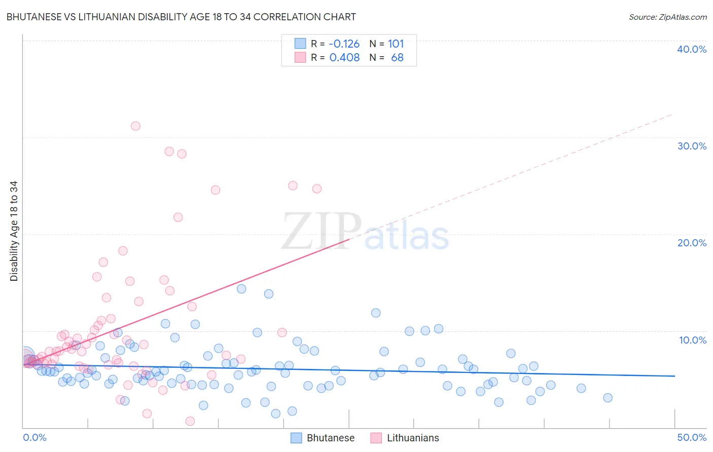 Bhutanese vs Lithuanian Disability Age 18 to 34