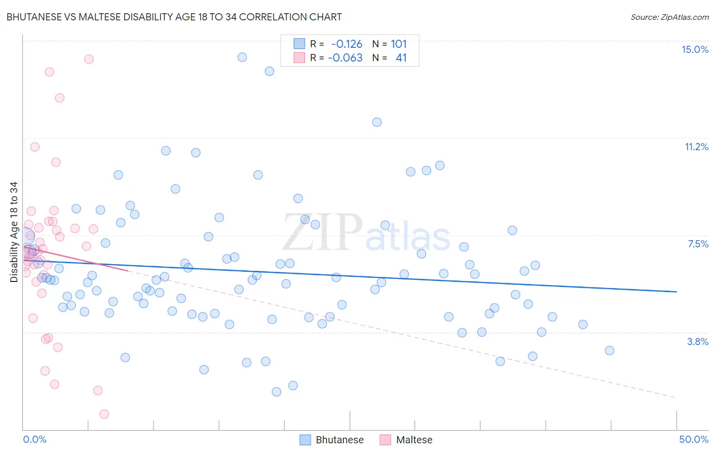 Bhutanese vs Maltese Disability Age 18 to 34