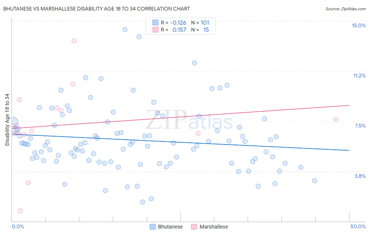 Bhutanese vs Marshallese Disability Age 18 to 34