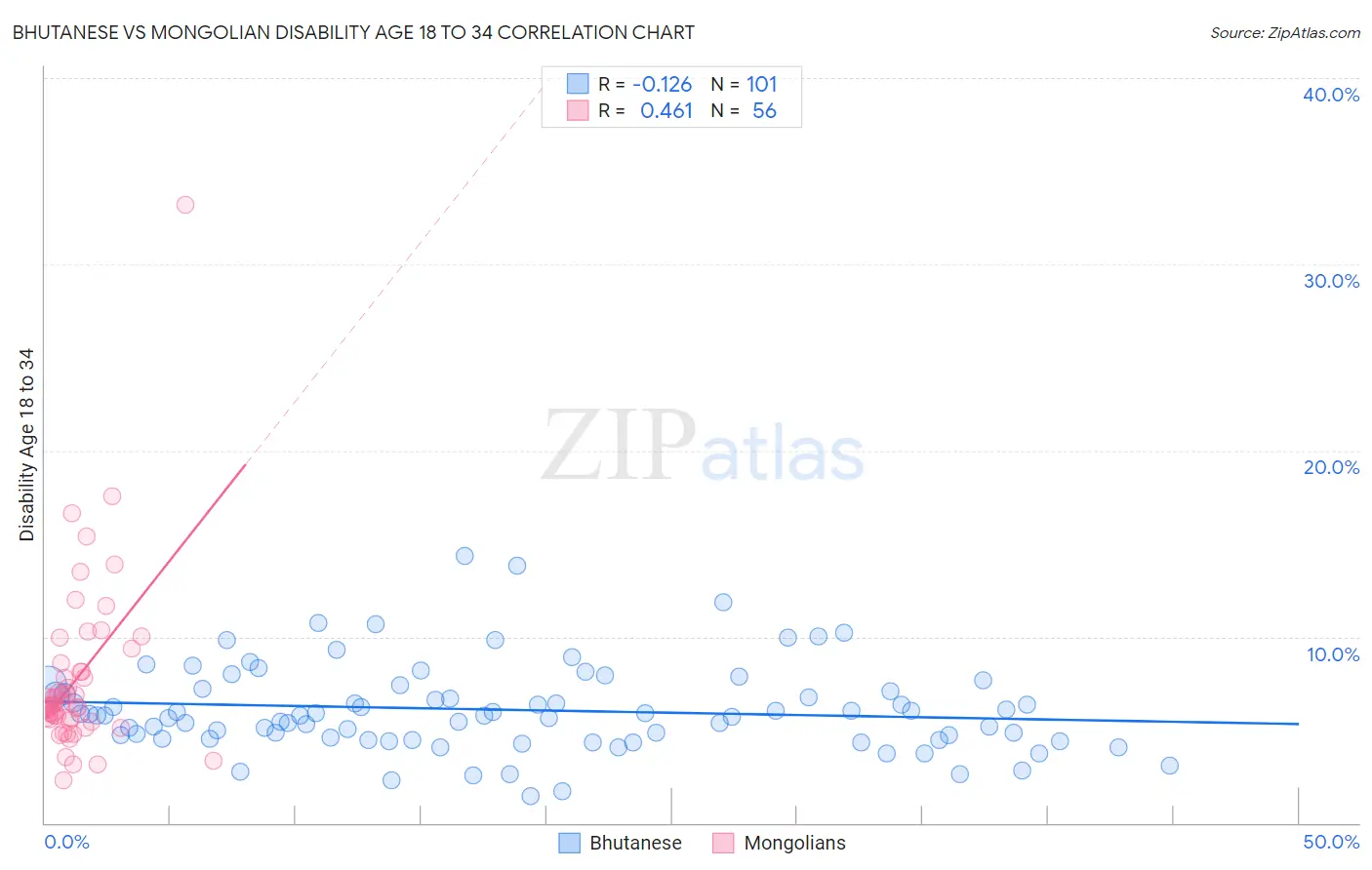 Bhutanese vs Mongolian Disability Age 18 to 34