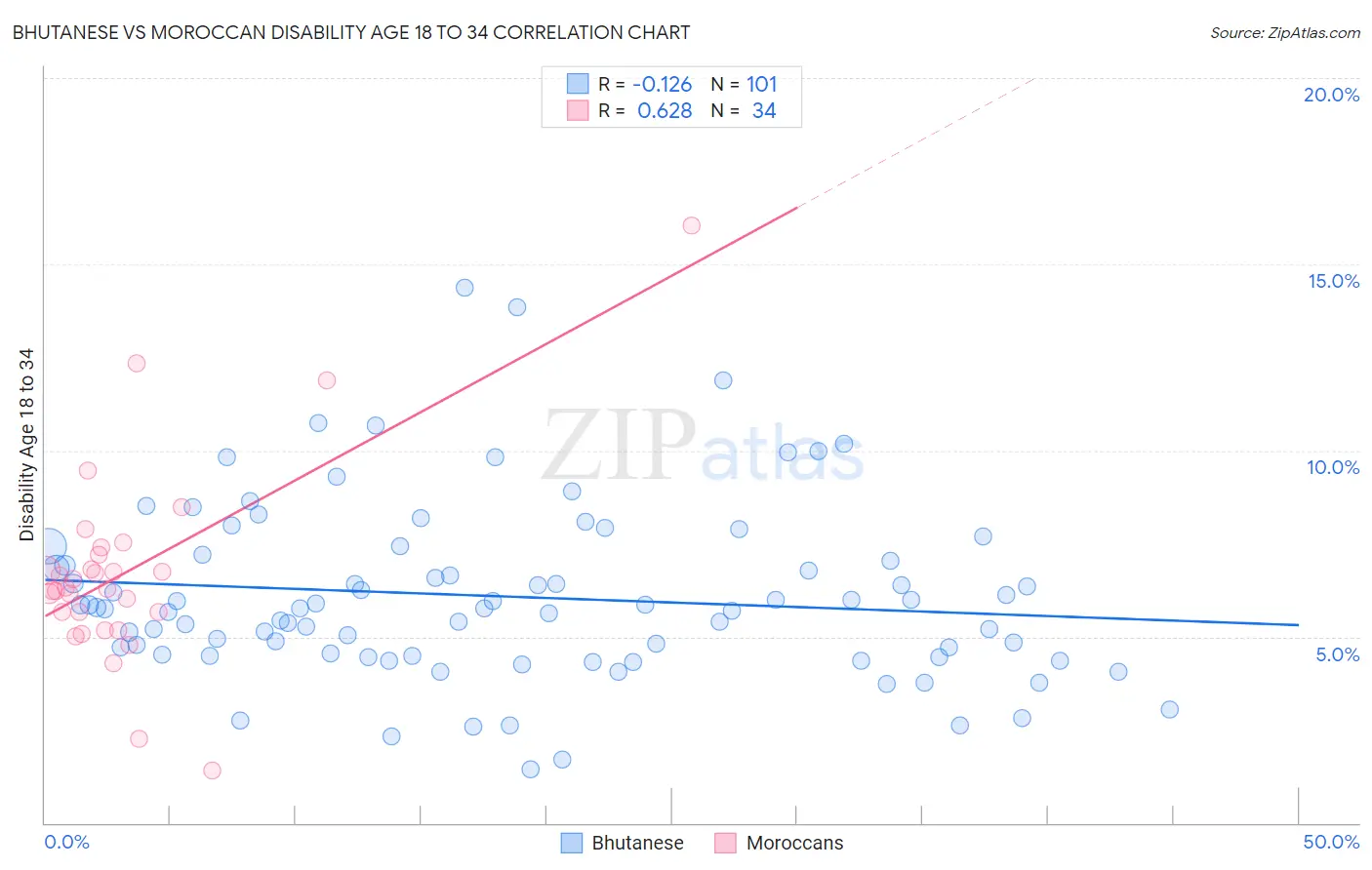 Bhutanese vs Moroccan Disability Age 18 to 34