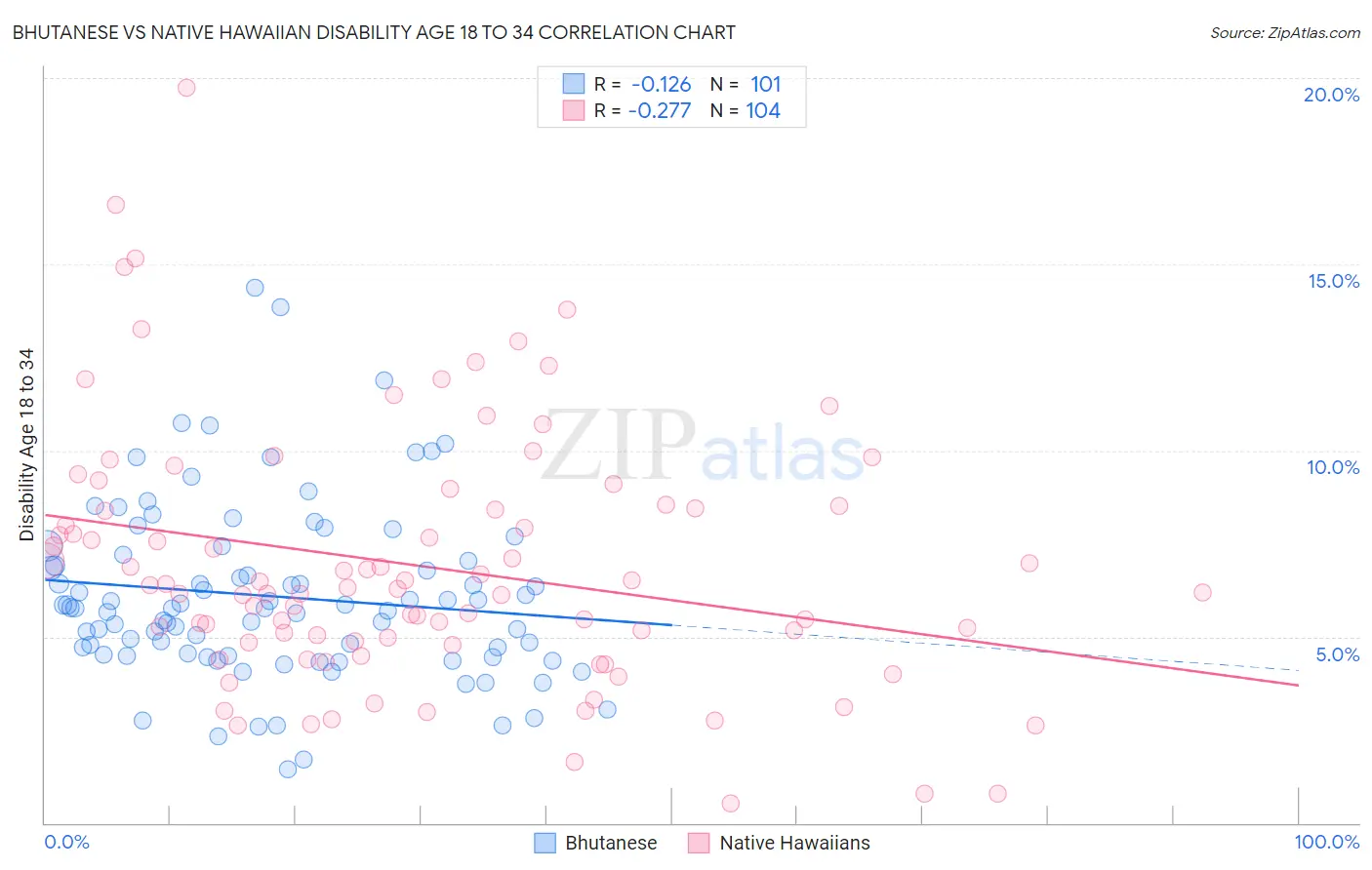 Bhutanese vs Native Hawaiian Disability Age 18 to 34
