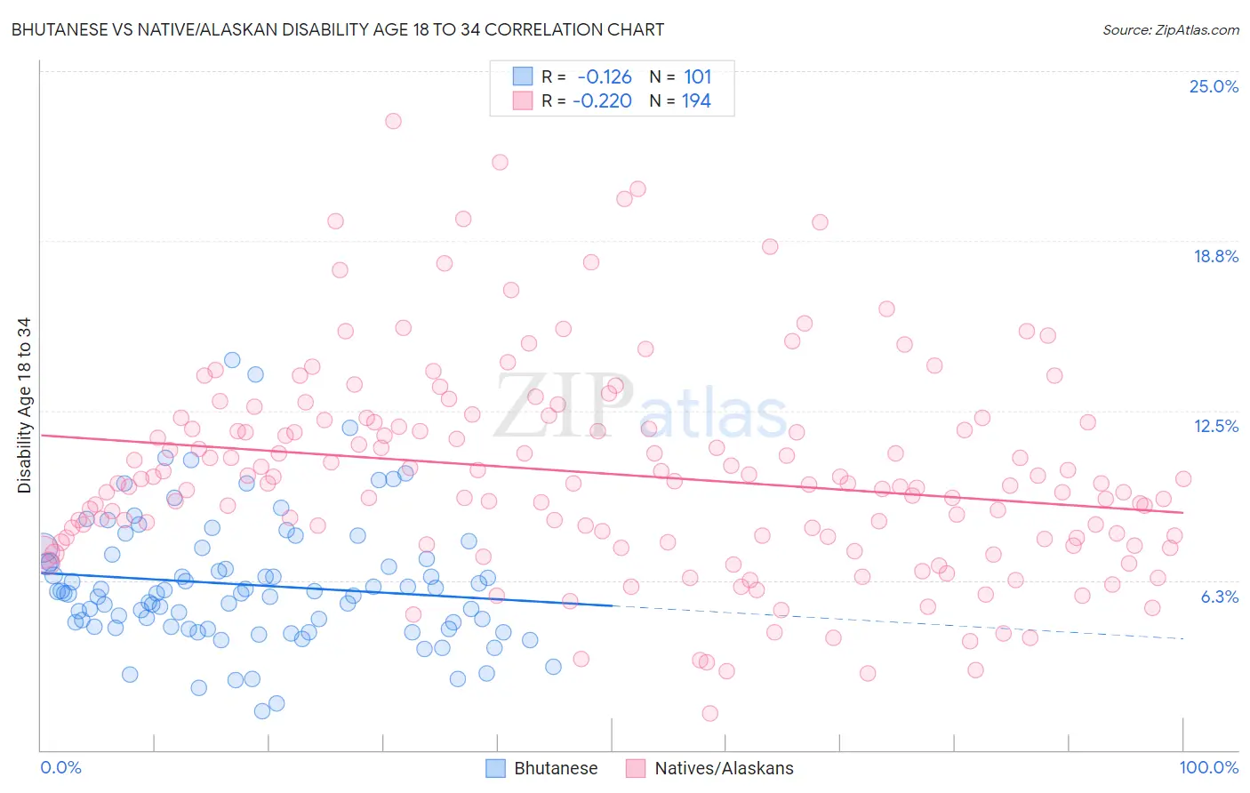 Bhutanese vs Native/Alaskan Disability Age 18 to 34