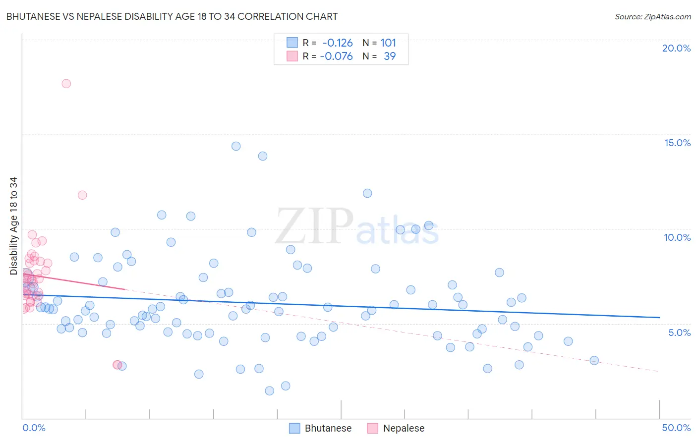 Bhutanese vs Nepalese Disability Age 18 to 34