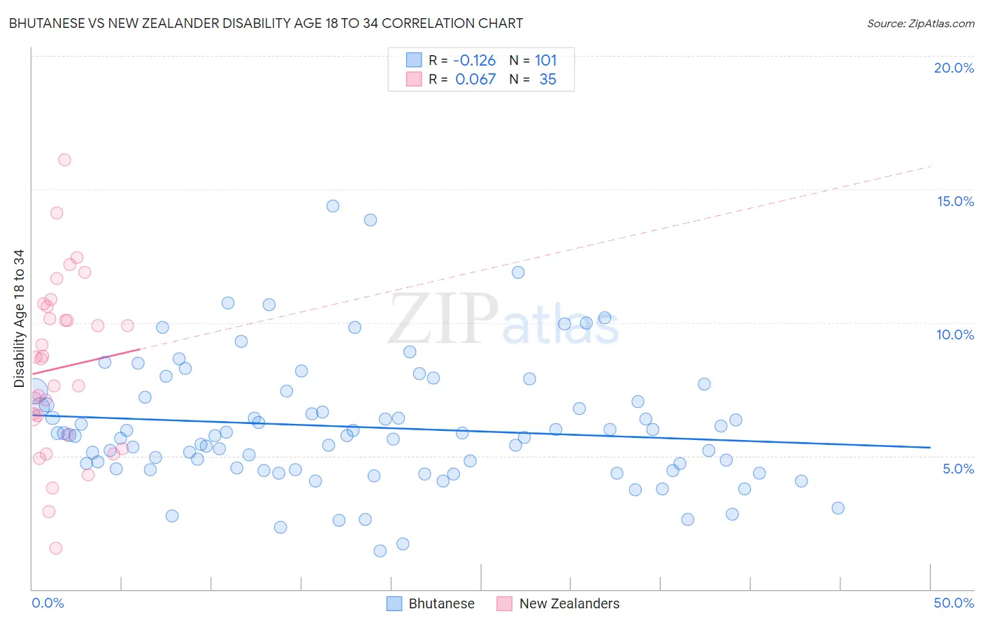 Bhutanese vs New Zealander Disability Age 18 to 34