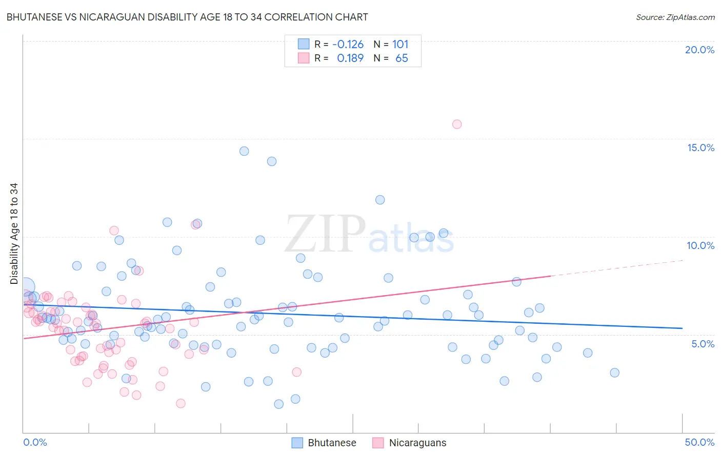 Bhutanese vs Nicaraguan Disability Age 18 to 34
