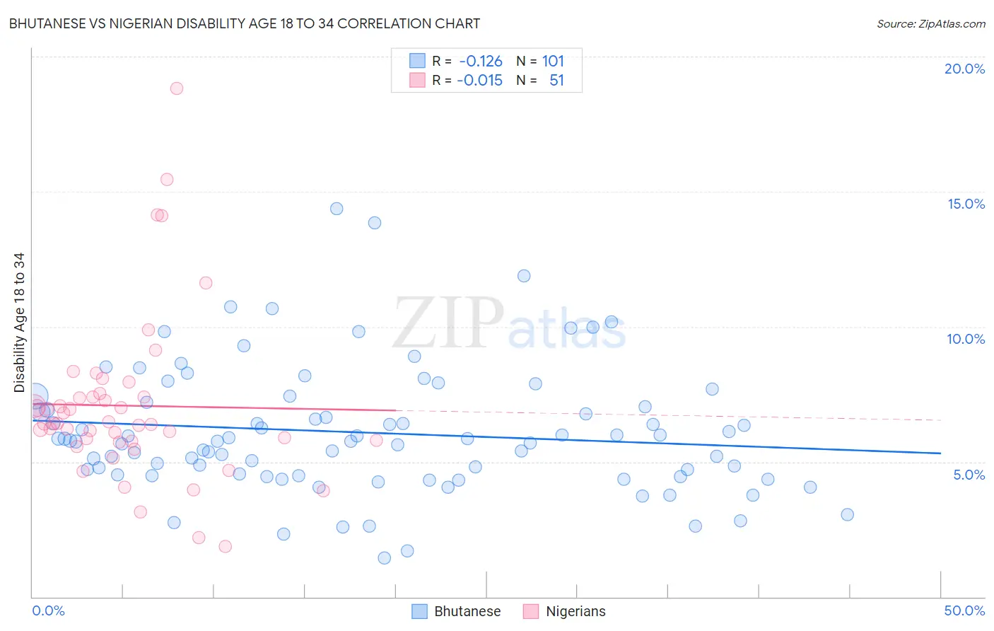 Bhutanese vs Nigerian Disability Age 18 to 34