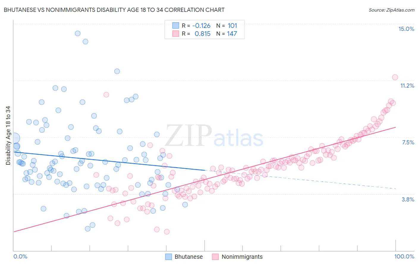 Bhutanese vs Nonimmigrants Disability Age 18 to 34