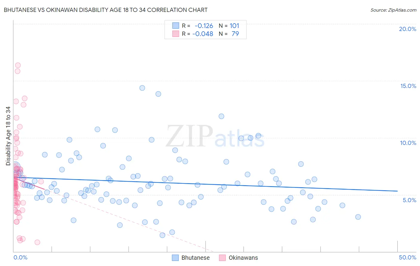 Bhutanese vs Okinawan Disability Age 18 to 34