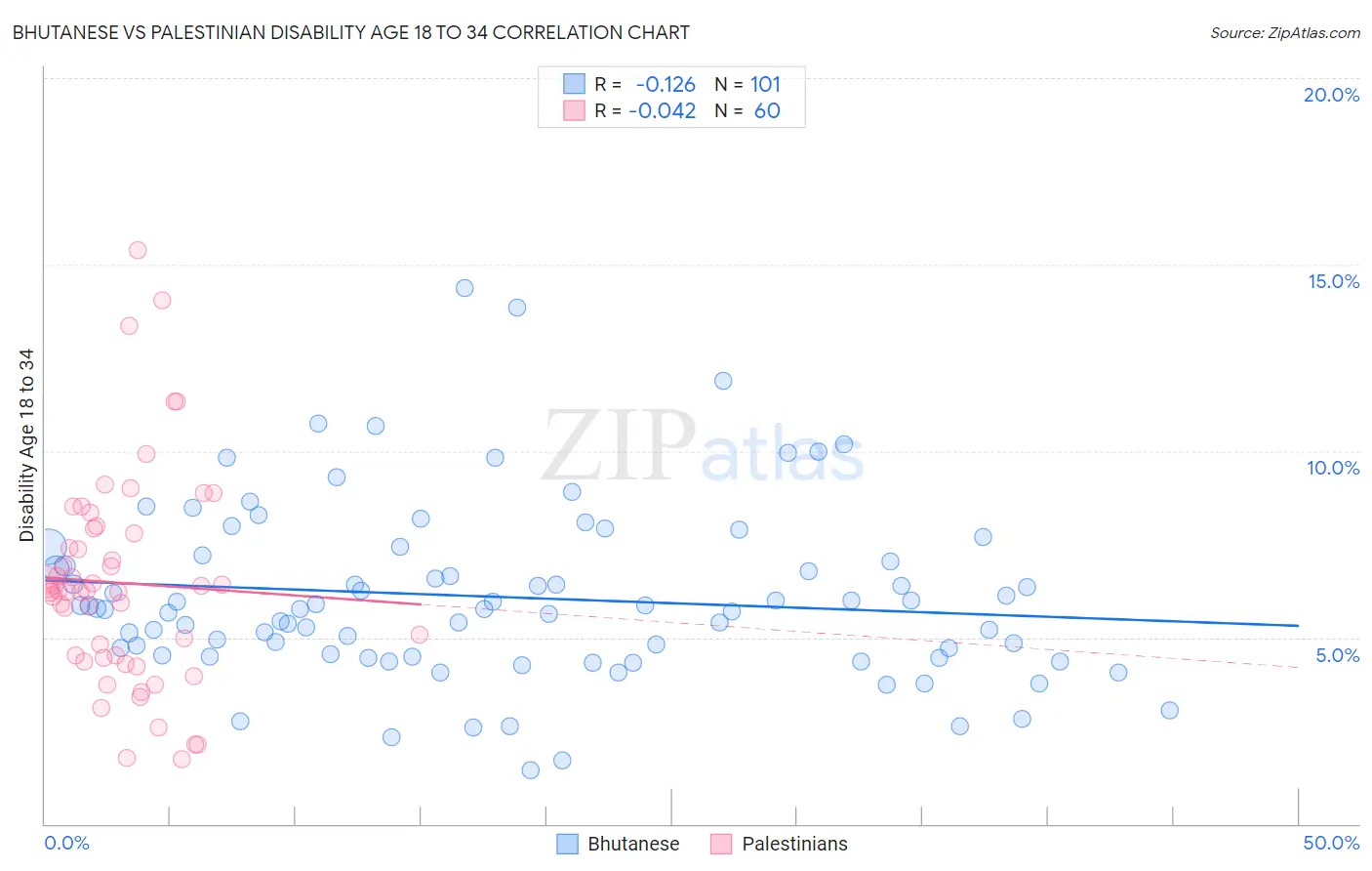 Bhutanese vs Palestinian Disability Age 18 to 34