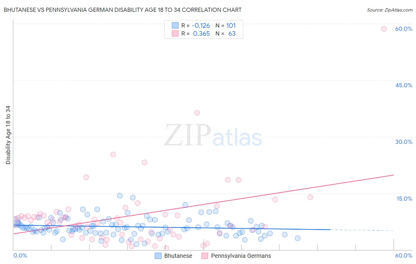 Bhutanese vs Pennsylvania German Disability Age 18 to 34