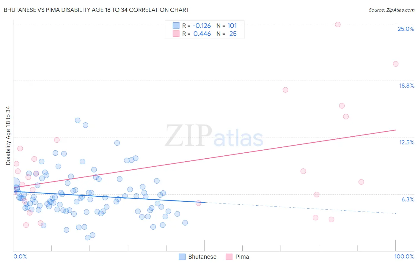 Bhutanese vs Pima Disability Age 18 to 34