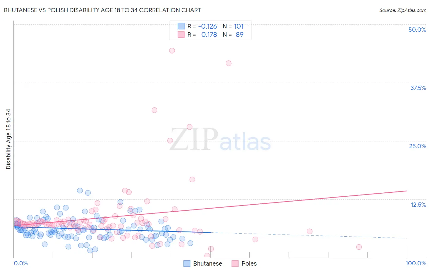 Bhutanese vs Polish Disability Age 18 to 34