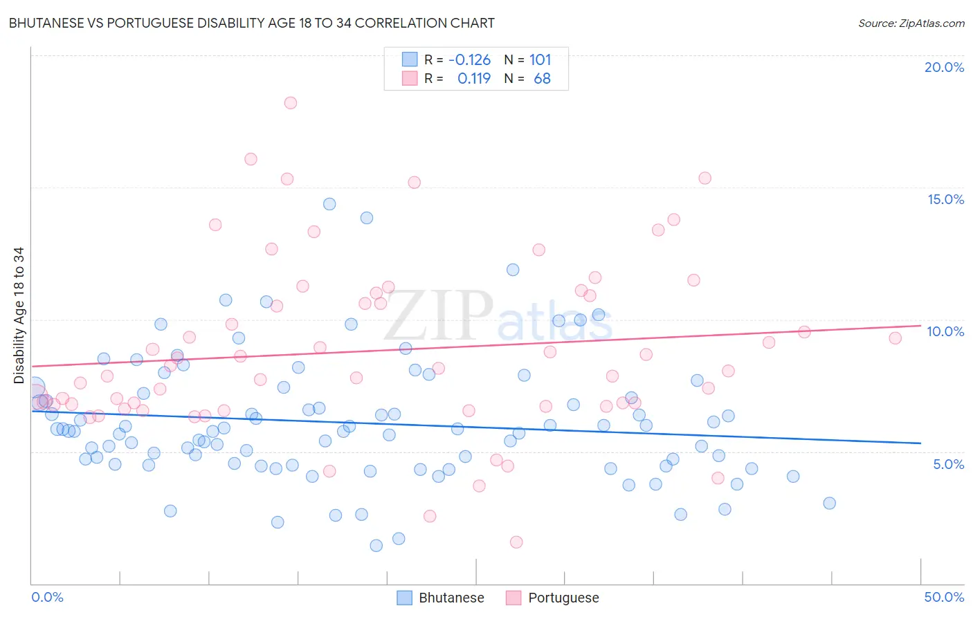 Bhutanese vs Portuguese Disability Age 18 to 34