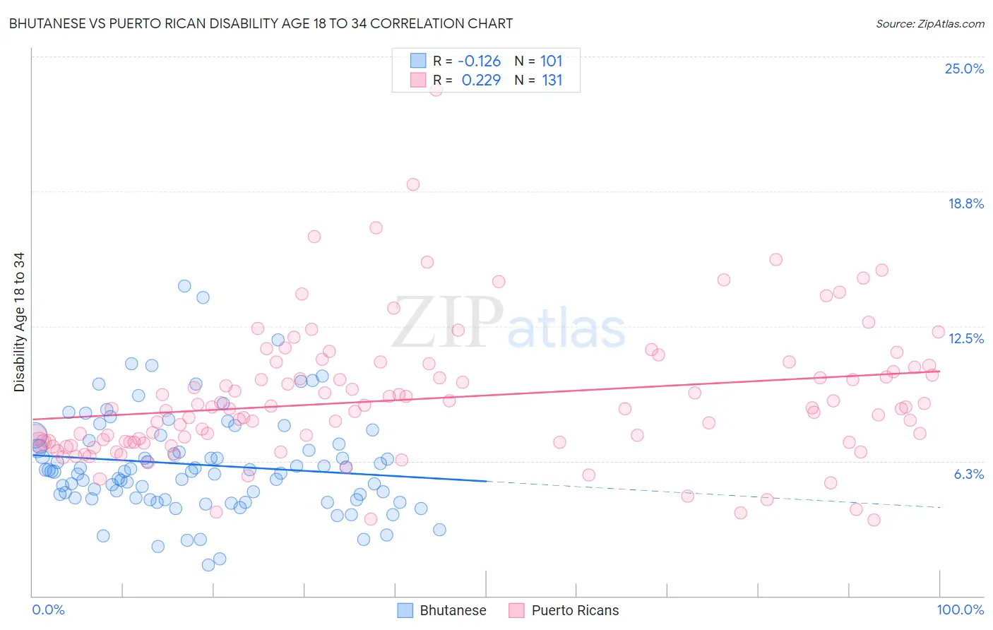 Bhutanese vs Puerto Rican Disability Age 18 to 34