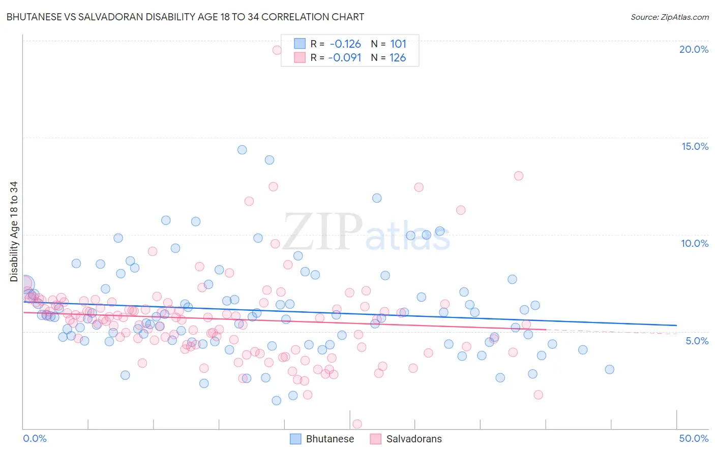 Bhutanese vs Salvadoran Disability Age 18 to 34