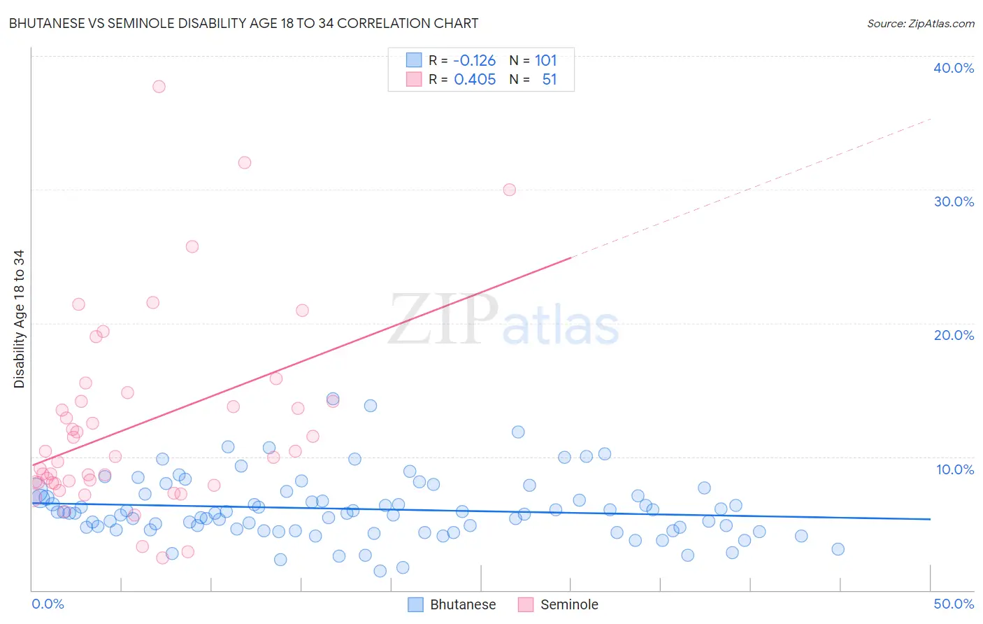 Bhutanese vs Seminole Disability Age 18 to 34
