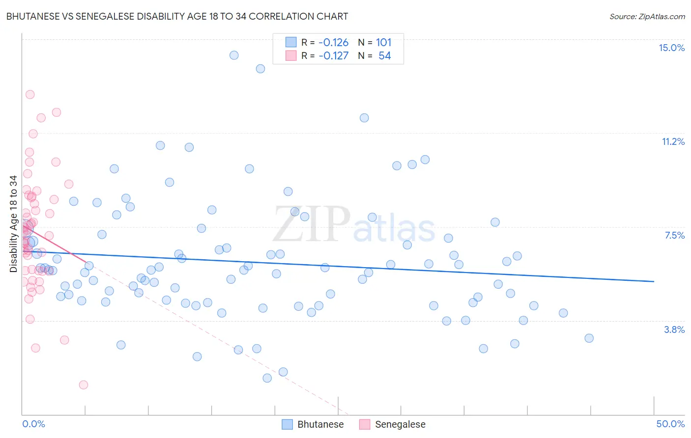 Bhutanese vs Senegalese Disability Age 18 to 34