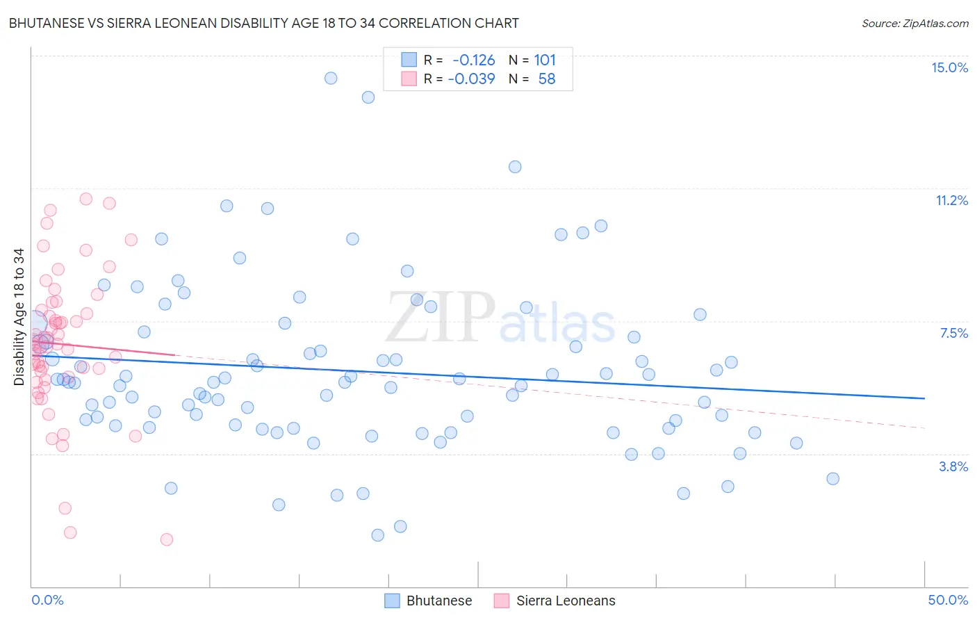 Bhutanese vs Sierra Leonean Disability Age 18 to 34