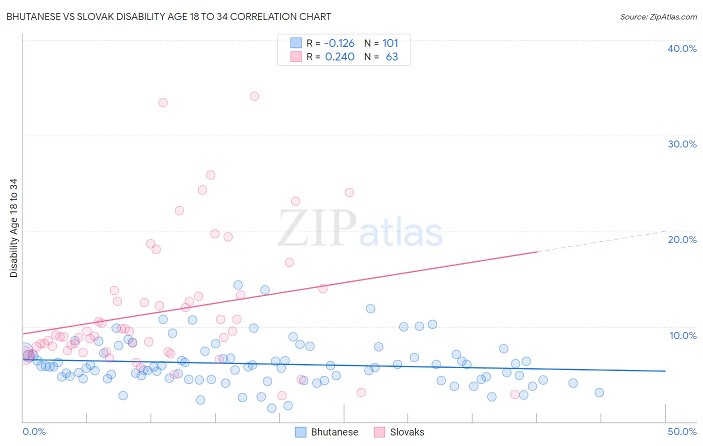 Bhutanese vs Slovak Disability Age 18 to 34