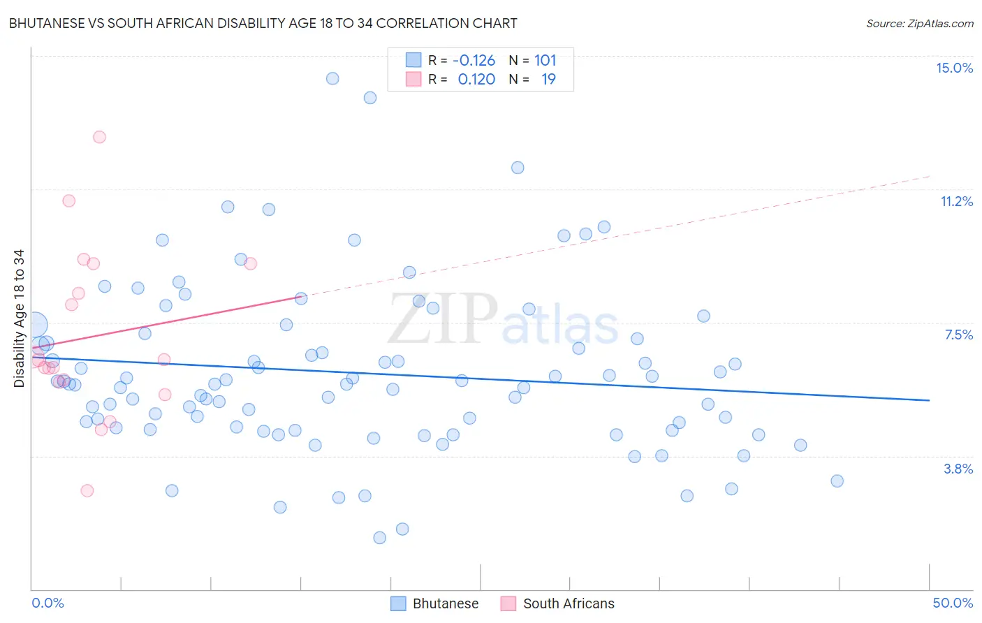Bhutanese vs South African Disability Age 18 to 34