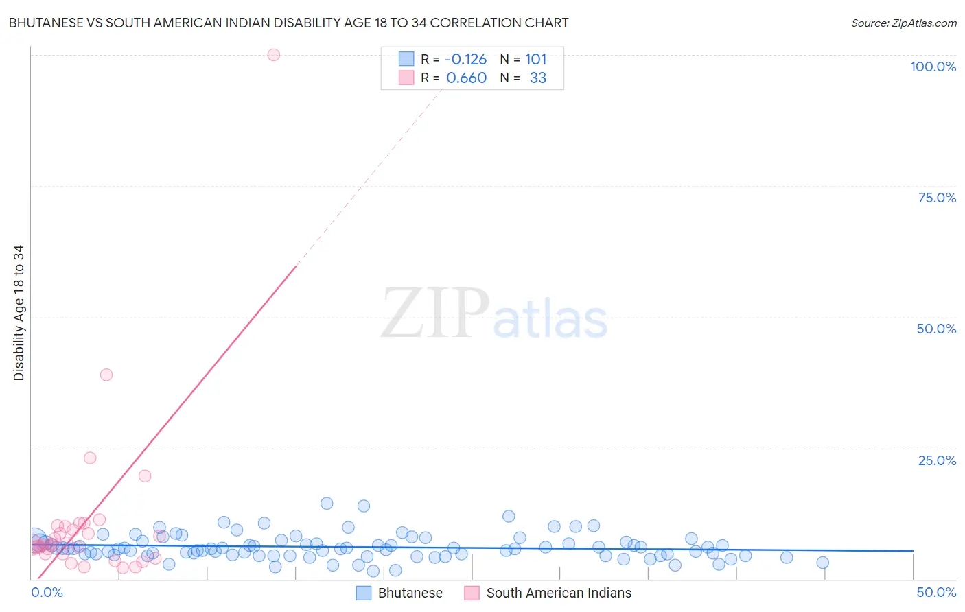 Bhutanese vs South American Indian Disability Age 18 to 34