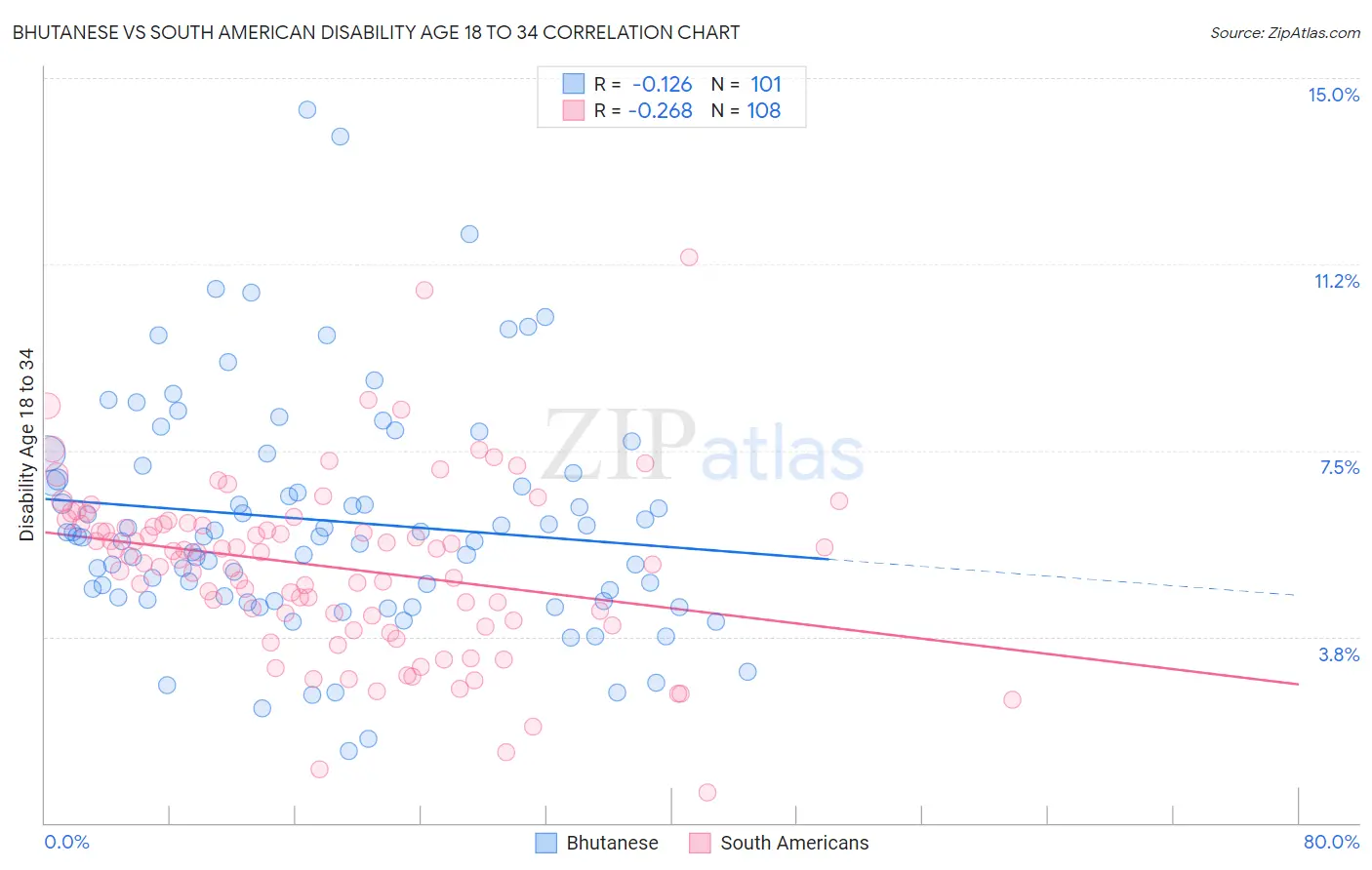 Bhutanese vs South American Disability Age 18 to 34