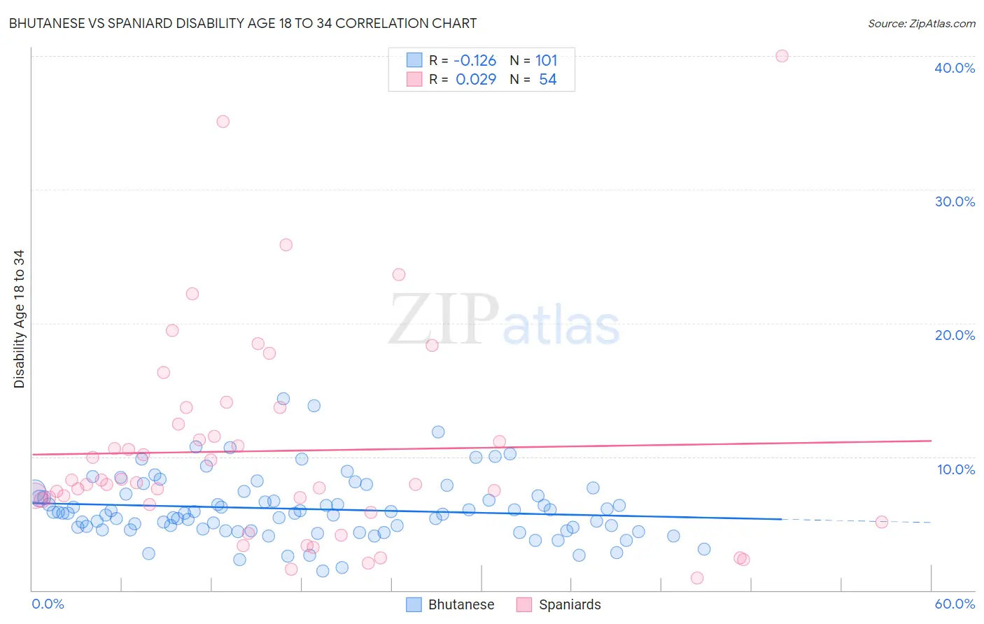 Bhutanese vs Spaniard Disability Age 18 to 34