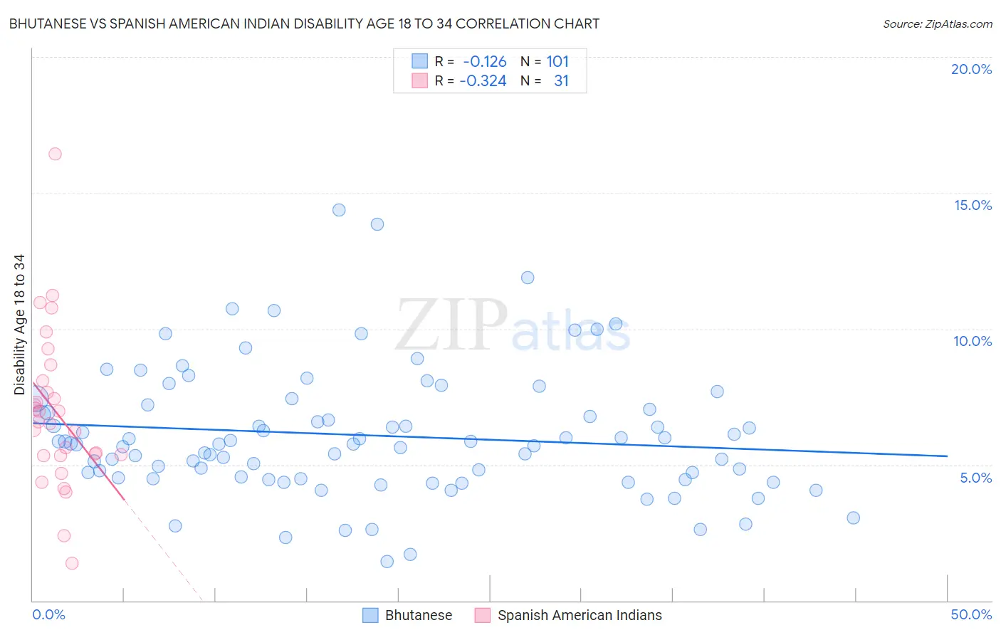 Bhutanese vs Spanish American Indian Disability Age 18 to 34